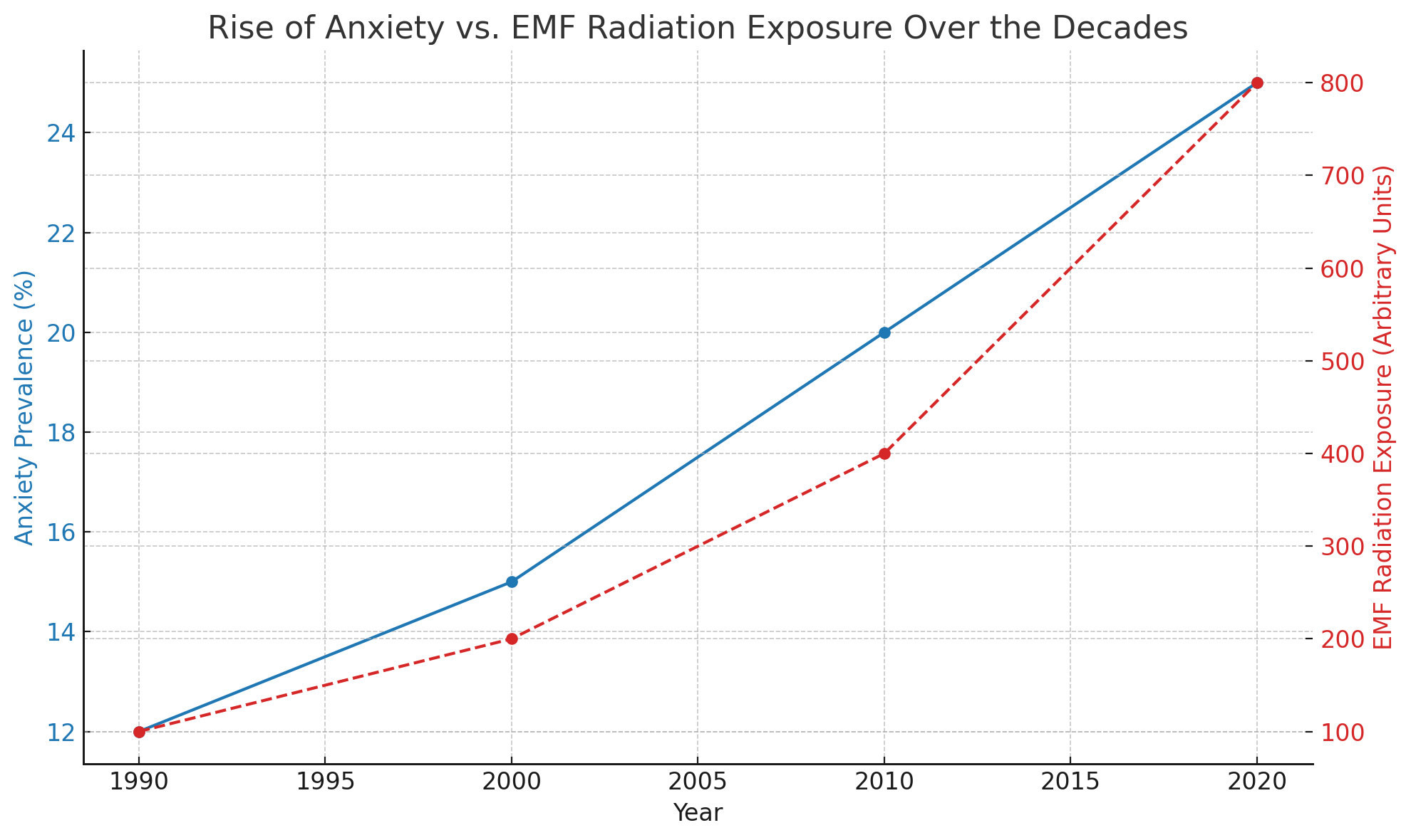 Anxiety Graph