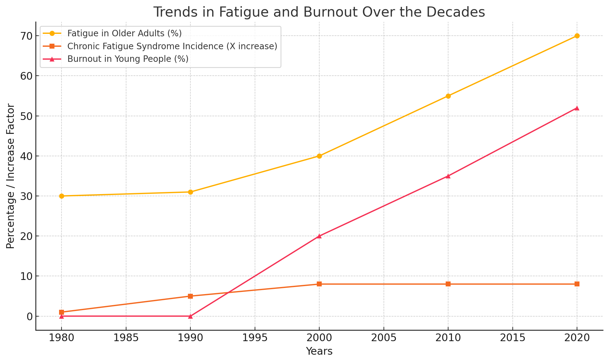 Fatigue Graph