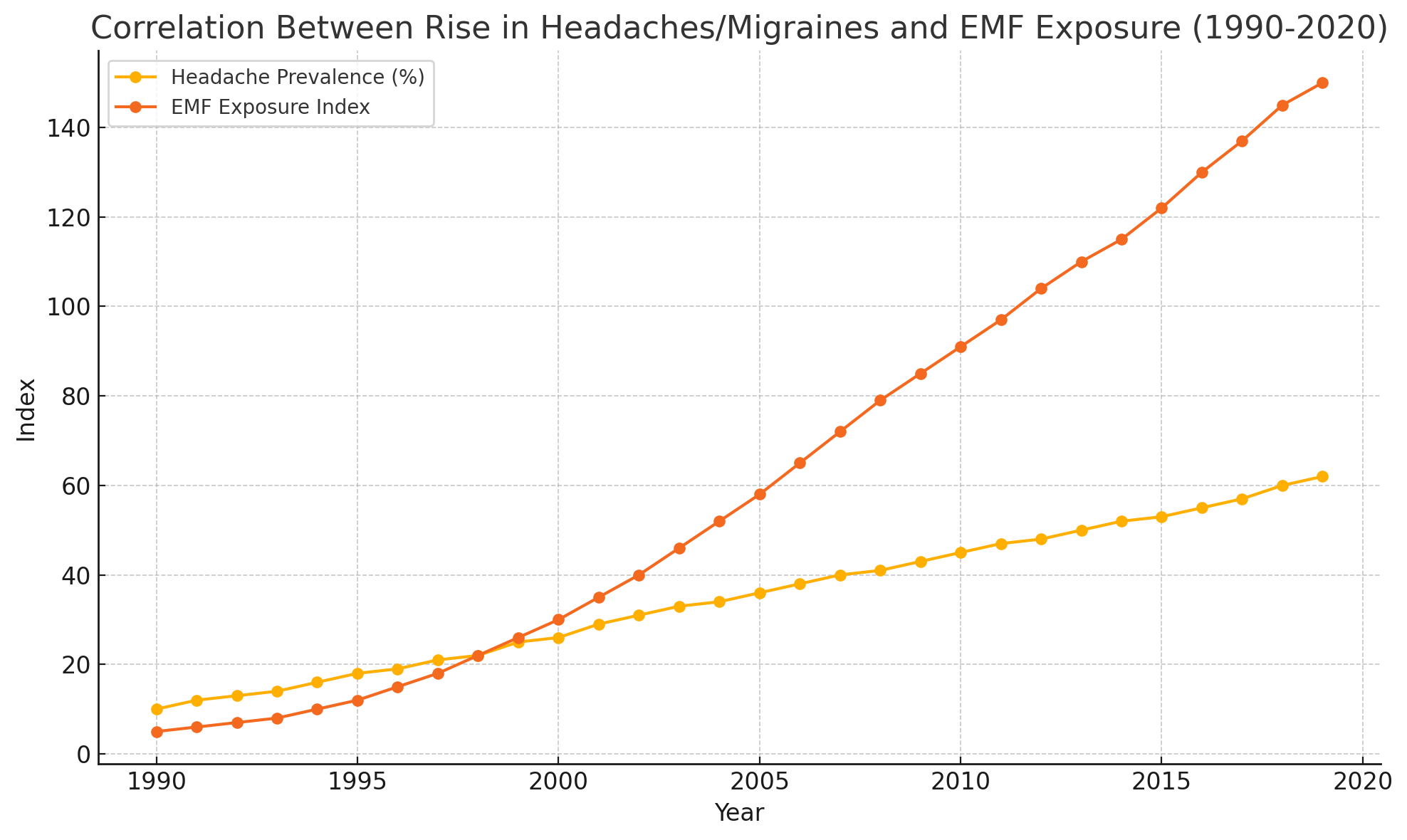 Headache Graph