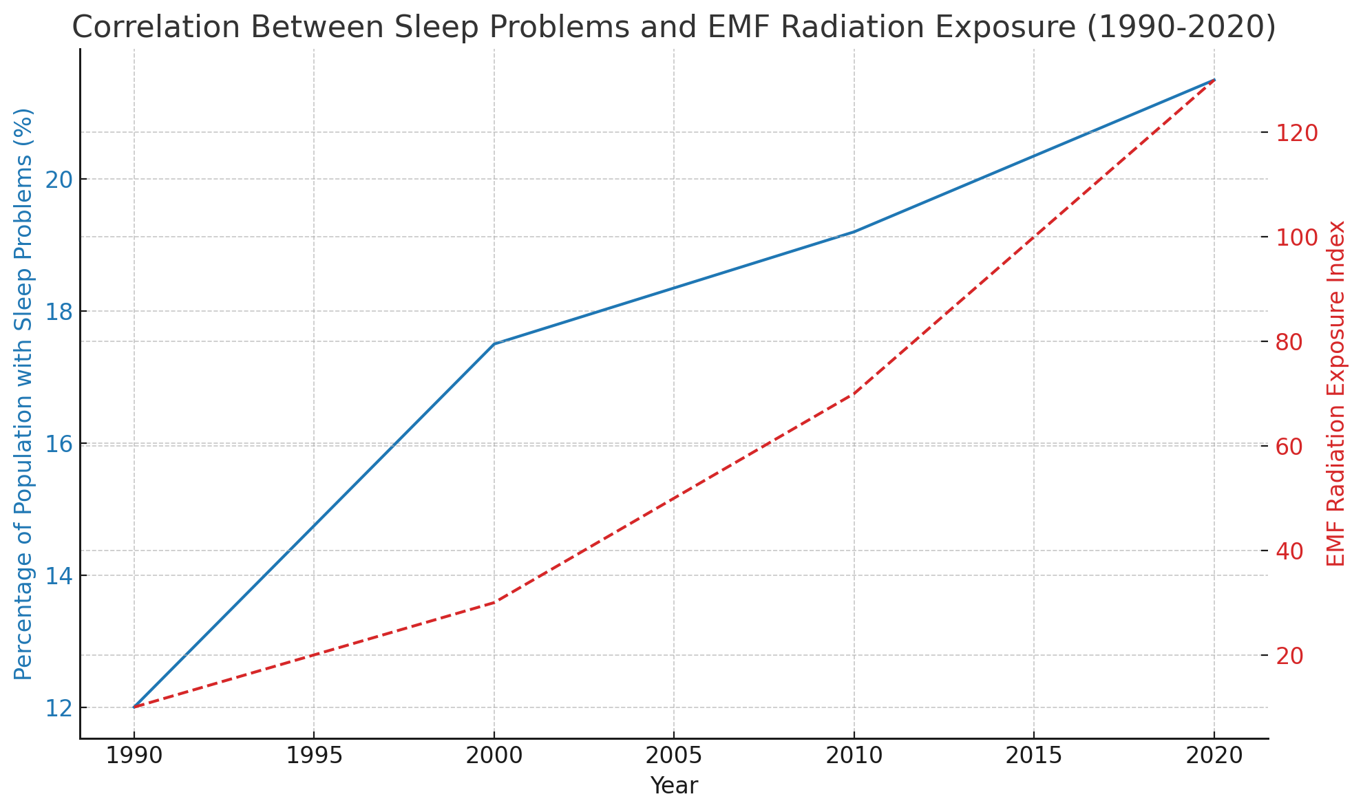 Sleep Graph